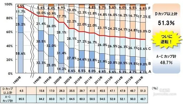 日本妹子歐派再進化 D、E、F Cup人數過半！